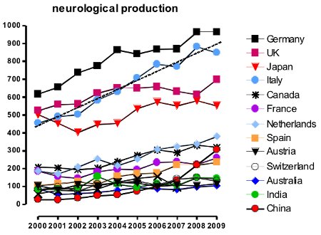 Fig.1 - Articoli pubblicati sui principali giornali internazionali di neurologia da autori delle diverse nazioni: l’Italia è al secondo posto dopo la Germania e prima dell’Inghilterra... Fig.1 - Articoli pubblicati sui principali giornali internazionali di neurologia da autori delle diverse nazioni: l’Italia è al secondo posto dopo la Germania e prima dell’Inghilterra...