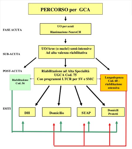 Percorso GCA. Percorso GCA.